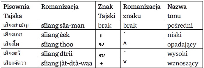 Język Tajski Na Luzie - tony w języku tajskim